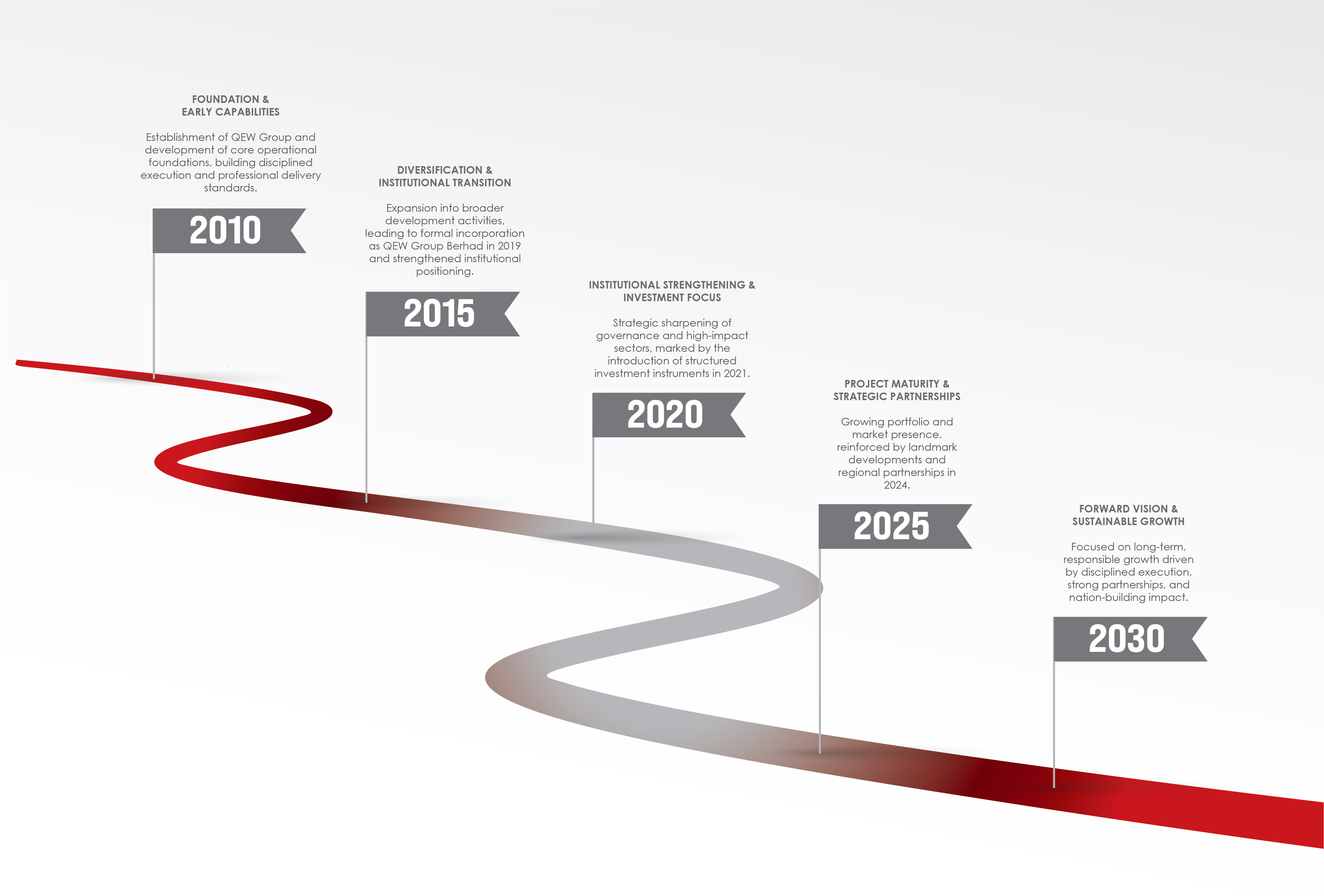 QEW Group Milestones